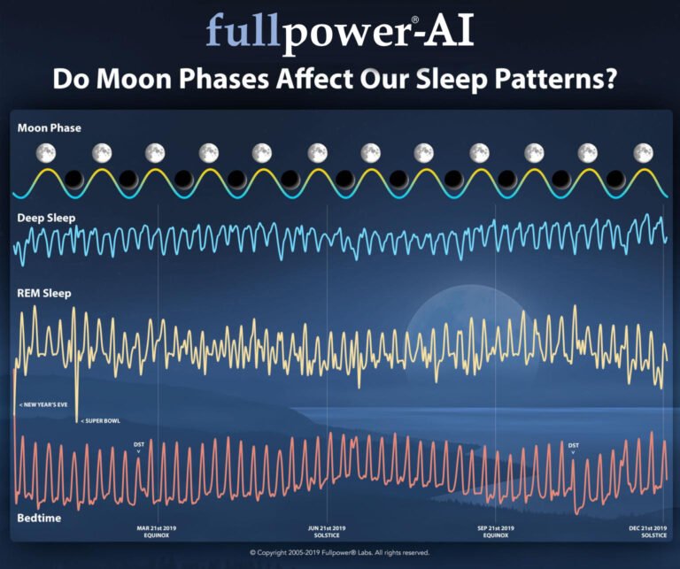 How Moon Phases December 2026 Affect Sleep
