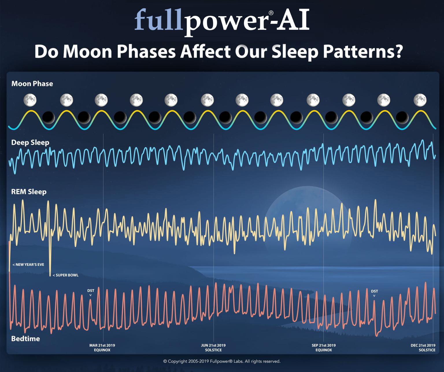 0110 do moon phases affect our sleep patterns