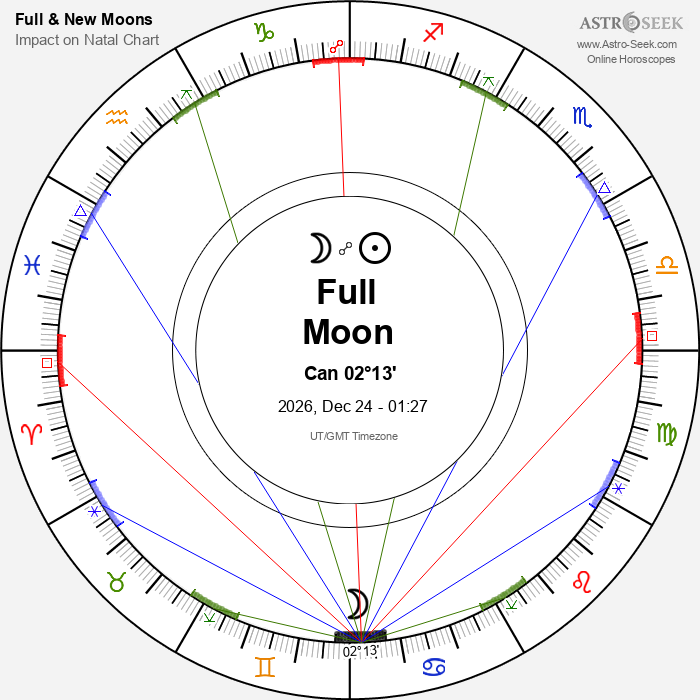 Astrology Reading For Full Moon December 2026
