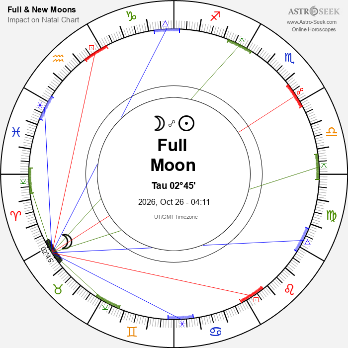 October Full Moon 2026 Astrology Predictions