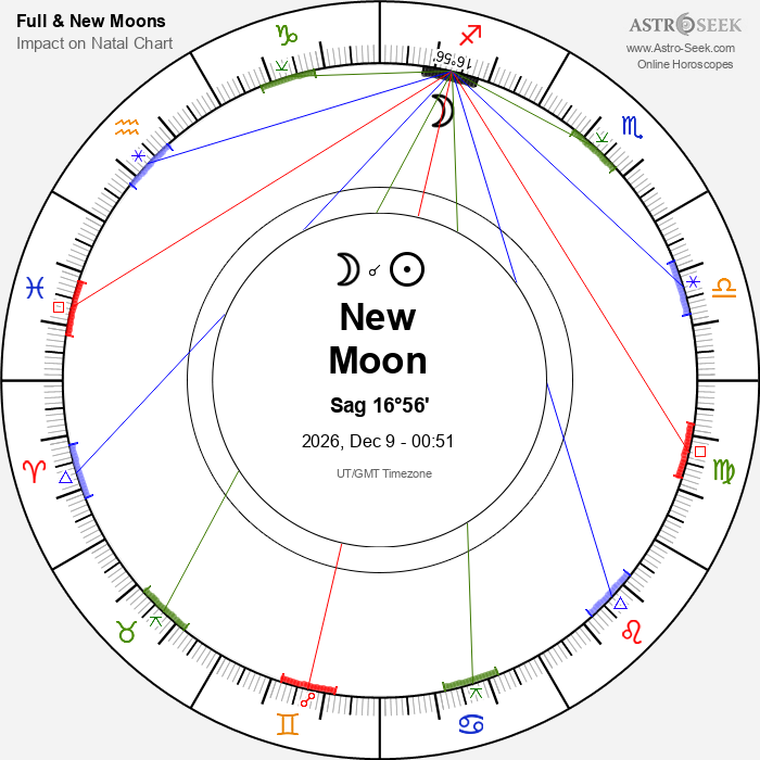 Astrology Effects Of New Moon December 2026