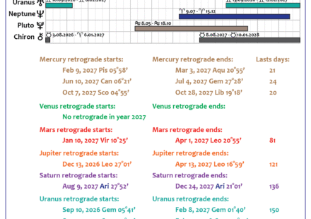 retrograde mercury and planets 2027 calendar